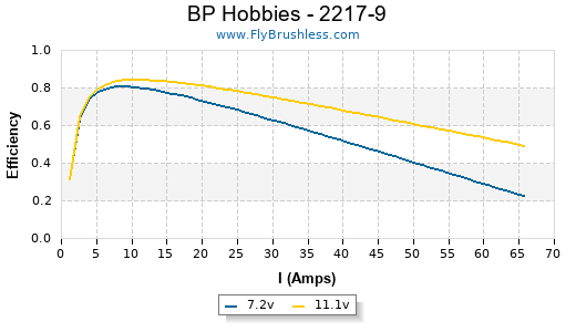 BP Hobbies - 2217-9 Efficiency Graph