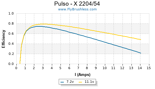 Pulso - X 2204/54 Efficiency Graph