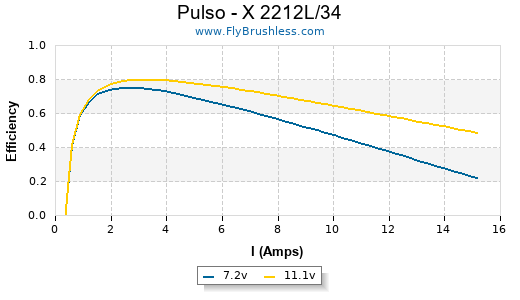 Pulso - X 2212L/34 Efficiency Graph