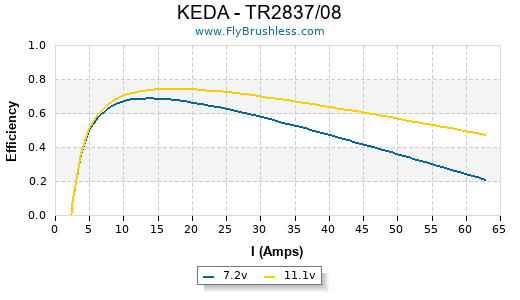 KEDA - TR2837/08 Efficiency Graph