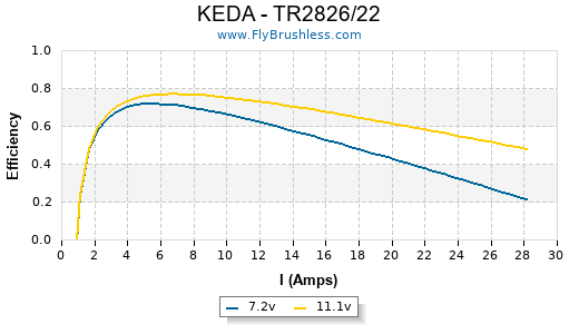 KEDA - TR2826/22 Efficiency Graph