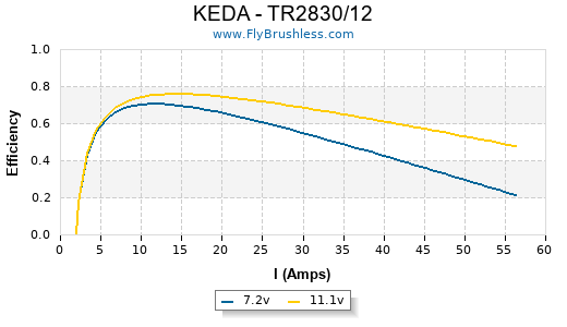 KEDA - TR2830/12 Efficiency Graph