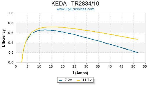KEDA - TR2834/10 Efficiency Graph