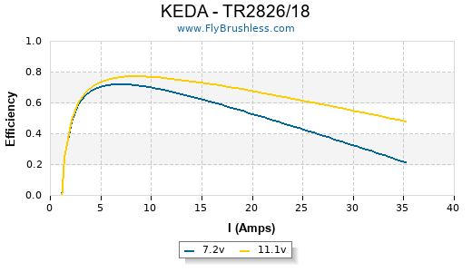 KEDA - TR2826/18 Efficiency Graph