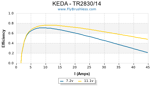 KEDA - TR2830/14 Efficiency Graph