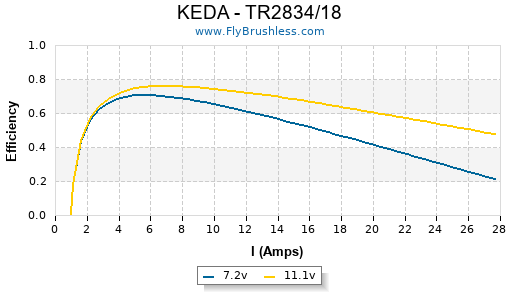 KEDA - TR2834/18 Efficiency Graph