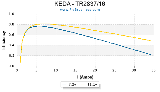 KEDA - TR2837/16 Efficiency Graph