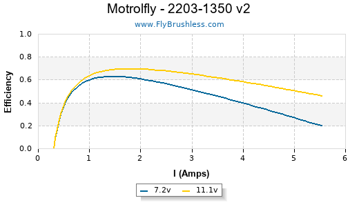 Motrolfly - 2203-1350 v2 Efficiency Graph
