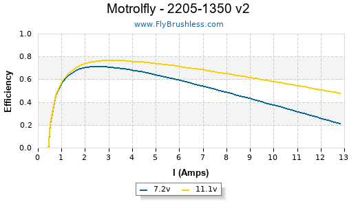 Motrolfly - 2205-1350 v2 Efficiency Graph