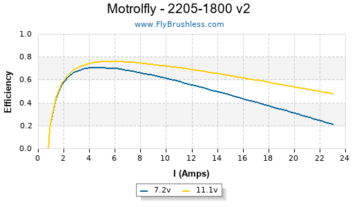 Motrolfly - 2205-1800 v2 Efficiency Graph