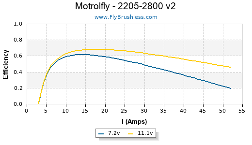 Motrolfly - 2205-2800 v2 Efficiency Graph