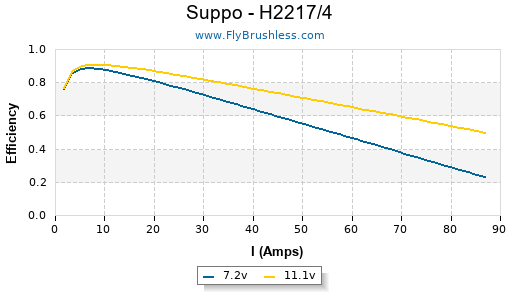 Suppo - H2217/4 Efficiency Graph