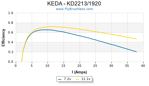 KEDA - KD2213/1920 Efficiency Graph