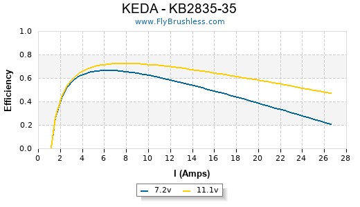 KEDA - KB2835-35 Efficiency Graph