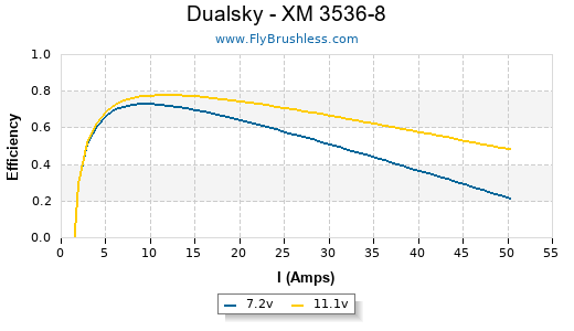 Dualsky - XM 3536-8 Efficiency Graph