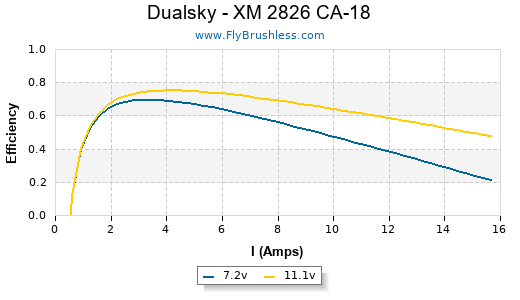 Dualsky - XM 2826 CA-18 Efficiency Graph