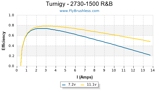 Turnigy - 2730-1500 R&B Efficiency Graph
