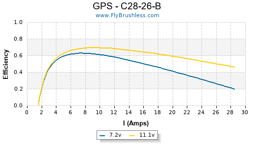 GPS - C28-26-B Efficiency Graph