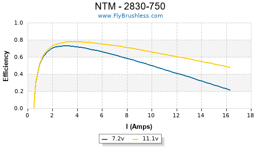 NTM - 2830-750 Efficiency Graph