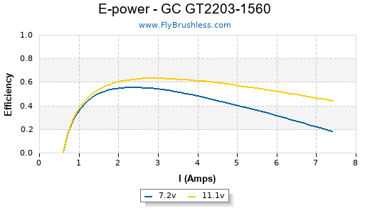 E-power - GC GT2203-1560 Efficiency Graph