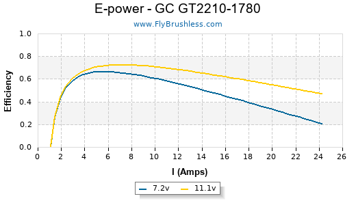 E-power - GC GT2210-1780 Efficiency Graph