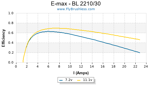E-max - BL 2210/30 Efficiency Graph