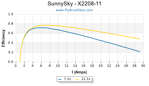 SunnySky - X2208-11 Efficiency Graph