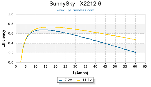 SunnySky - X2212-6 Efficiency Graph