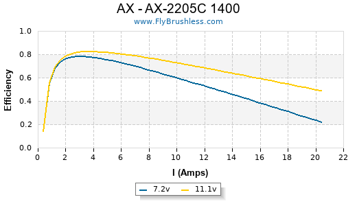 AX - AX-2205C 1400 Efficiency Graph