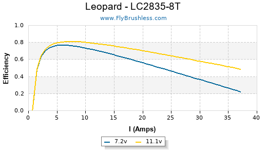 Leopard - LC2835-8T Efficiency Graph