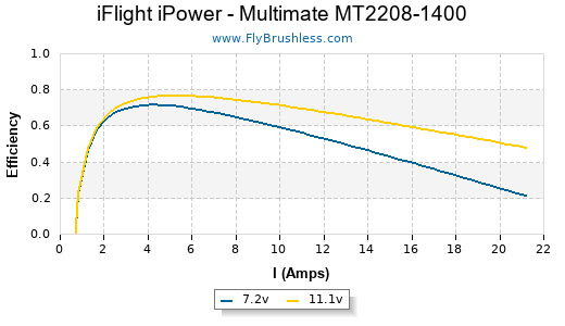iFlight iPower - Multimate MT2208-1400 Efficiency Graph