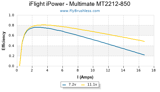 iFlight iPower - Multimate MT2212-850 Efficiency Graph