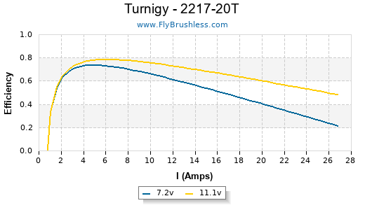 Turnigy - 2217-20T Efficiency Graph