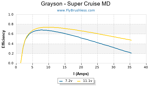 Grayson - Super Cruise MD Efficiency Graph